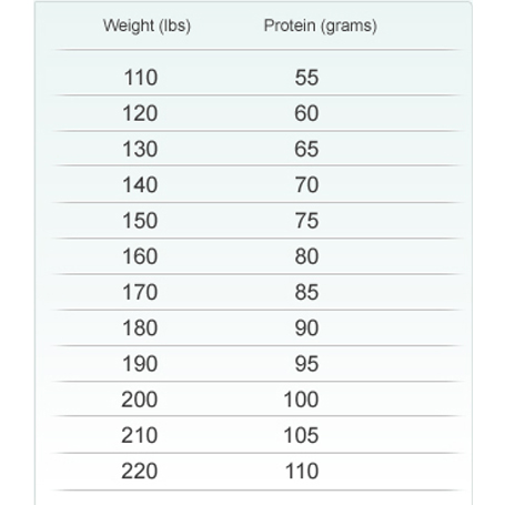 Protein Needs Chart