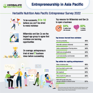 2022 Asia Pacific Entrepreneur Survey