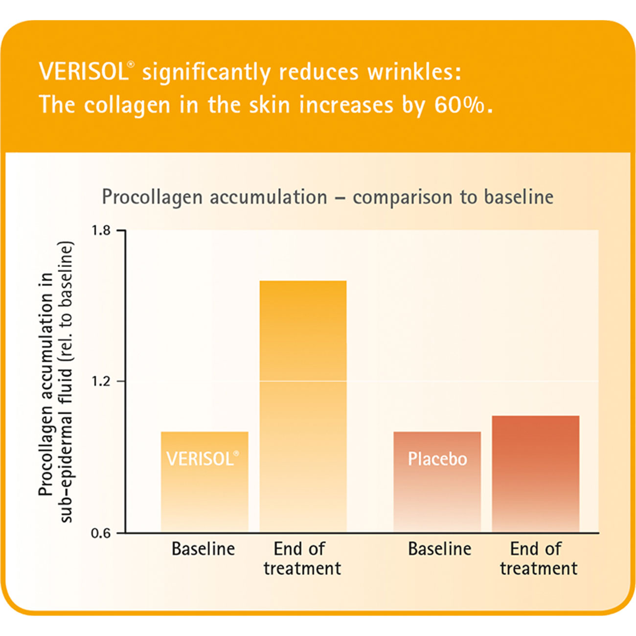 Verisol®P Ergebnisse – verminderte Falten Studiendiagramm