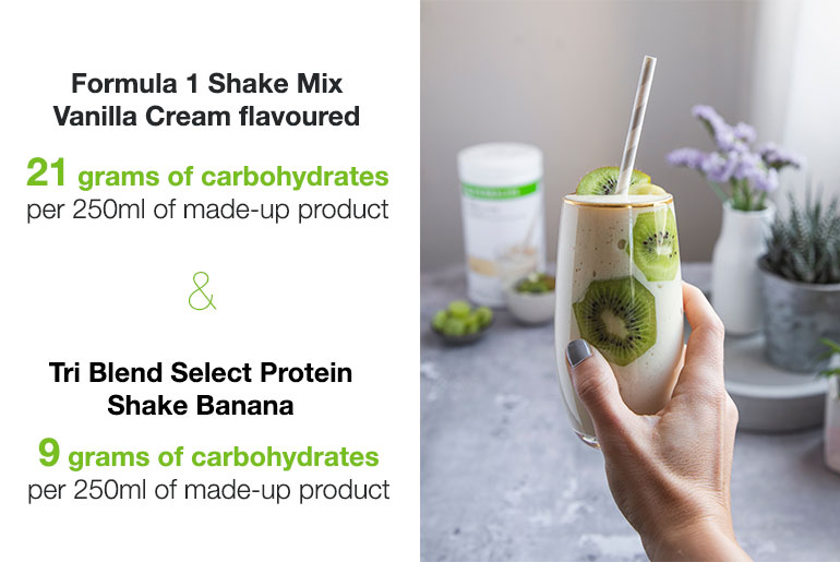 Herbalife Nutrition Formula 1 shakes contains 21 grams of carbohydrates and the Herbalife Nutrition Tri-blend Select Protein Shake contains 9 grams of carbohydrates (per 250ml)