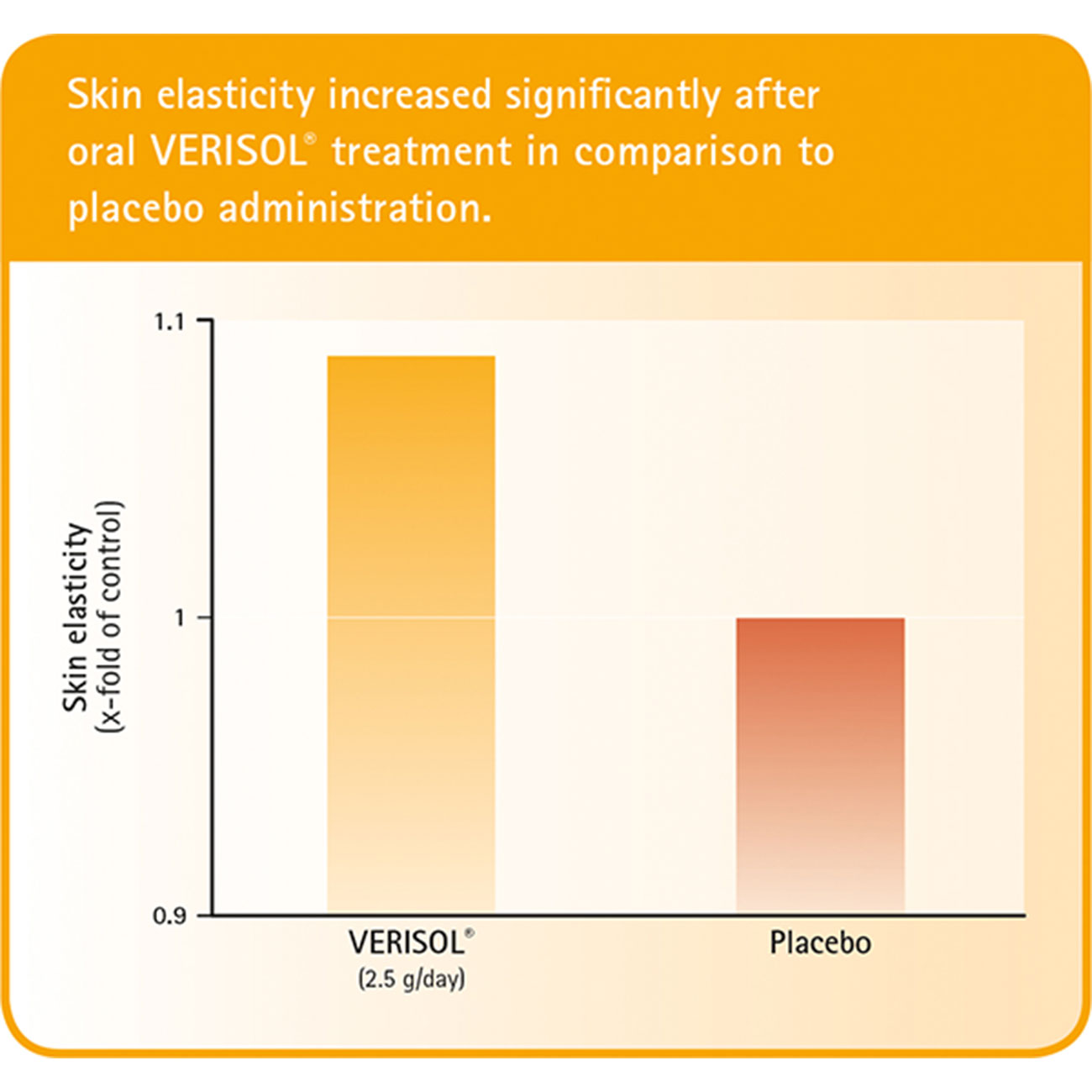 Résultats Verisol®P – Tableau d'étude de l'élasticité de la peau